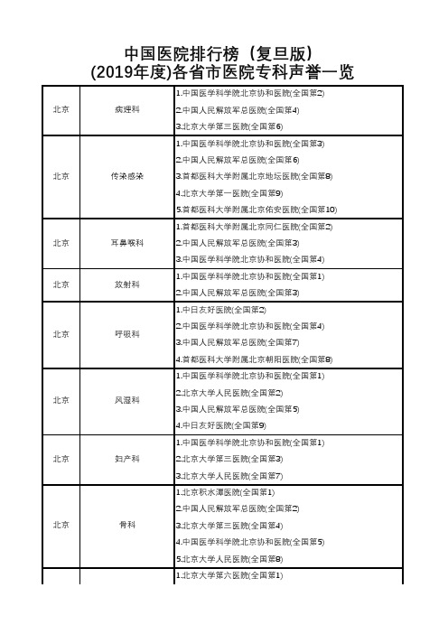 中国医院排行榜---(2019年度)各省市医院专科声誉一览(复旦版)