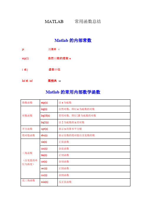 (完整版)MATLAB常用函数总结,推荐文档