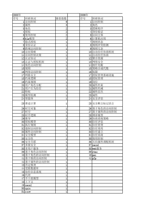 【国家自然科学基金】_基于属性的访问控制_基金支持热词逐年推荐_【万方软件创新助手】_20140801