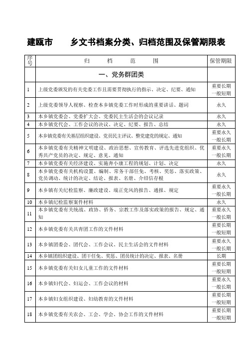 某市某乡文书档案归类归档范围及保管期限表