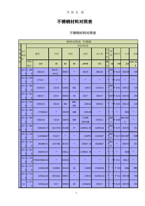 不锈钢材料对照表(整理).pptx