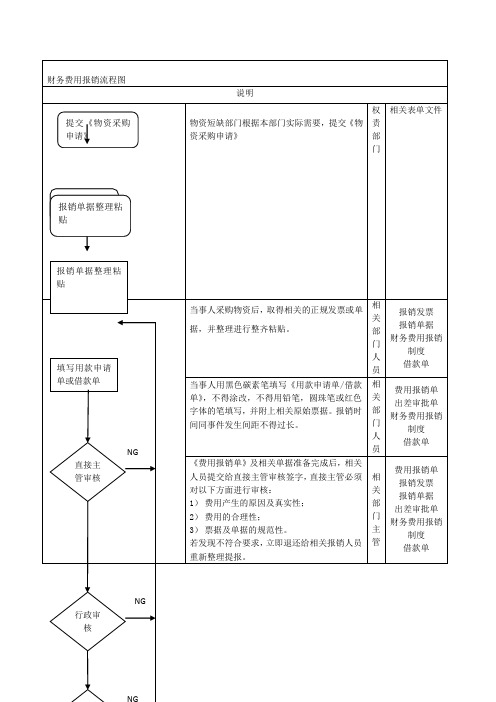 财务费用报销流程图