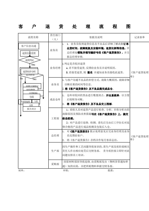 客户退货处理流程图