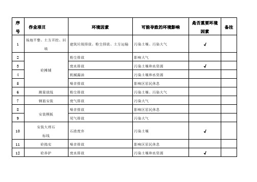 环境因素识别与评价一览表