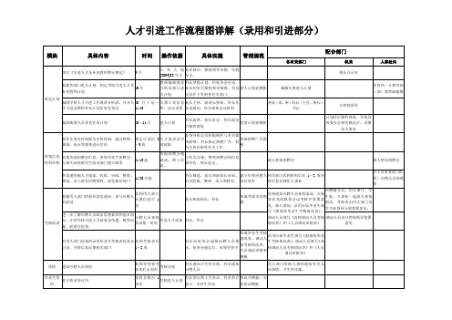 人才引进工作流程图详解(录用和引进部分)