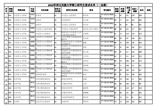 2015年西北民族大学硕士研究生复试名单(一志愿)