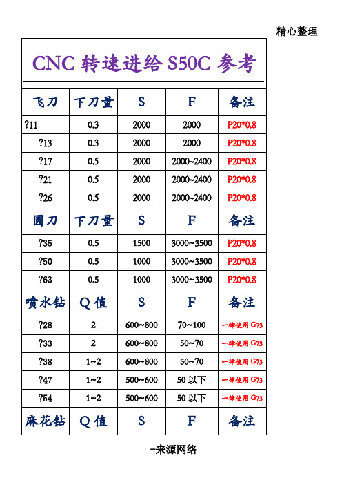 数控加工中心刀具转速进给参考表格模板