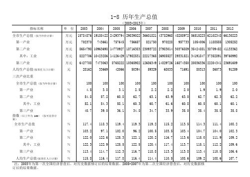 佛山统计年鉴2014：1-8 历年生产总值(2003-2013)