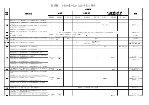 最新修订《安全生产法》法律责任对照表