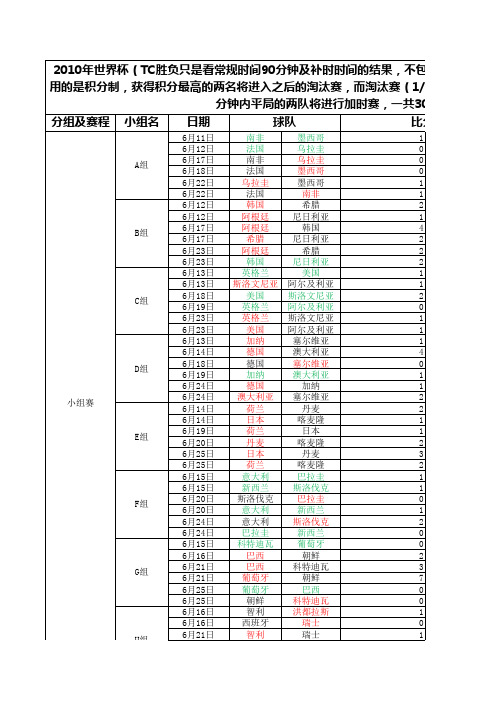 2010年世界杯比分情况整理