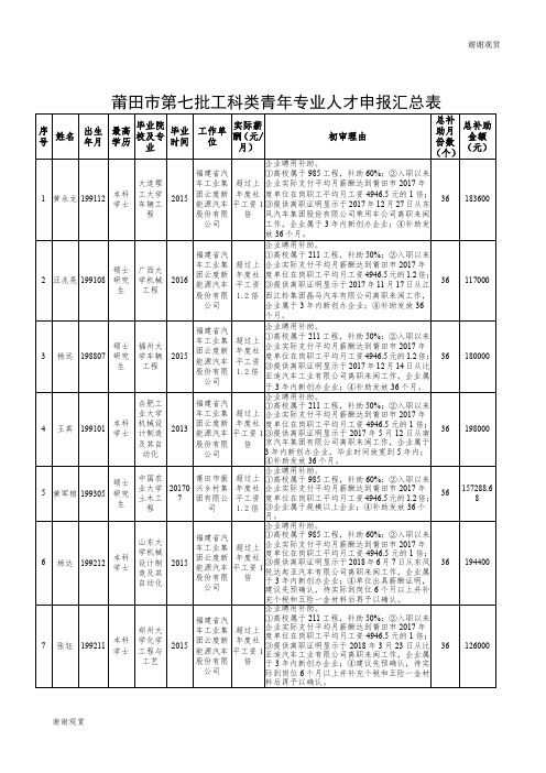 莆田市第七批工科类青年专业人才申报汇总表 .doc