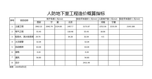 人防地下室工程造价指标