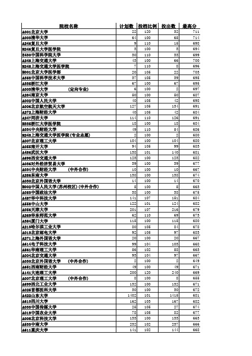 2016山东,理科分数线