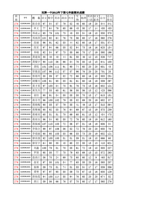 2012年下期期末考试成绩及分析