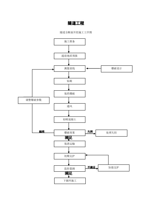 隧道工程工艺流程图大纲