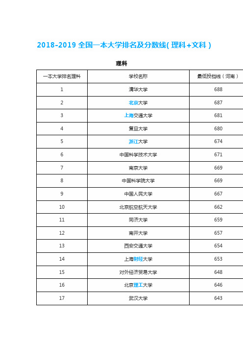 (完整word版)2018-2019全国一本大学排名及分数线(理科+文科)