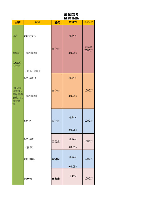 常见型号鼠标微动手感压力等说明