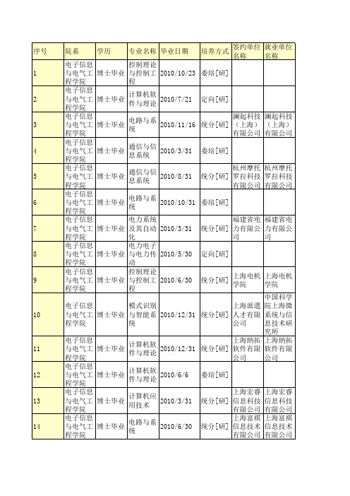 2010届上海交大电院毕业生就业情况