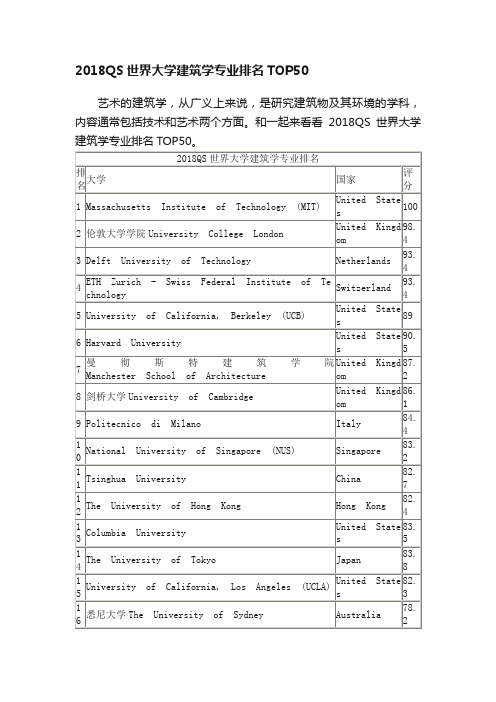 2018QS世界大学建筑学专业排名TOP50