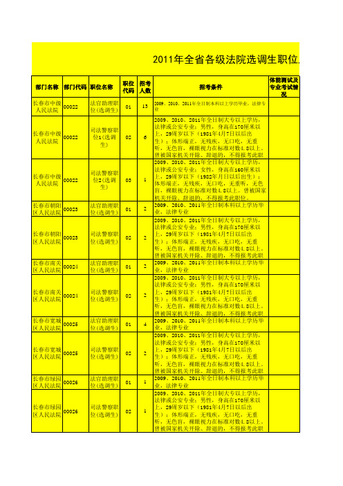 2011年吉林省各级机关选调生职位及其条件一览表