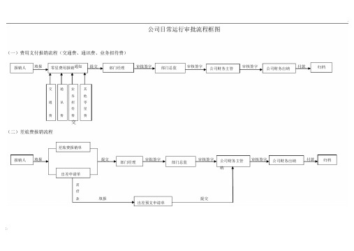 公司日常运行流程审批图