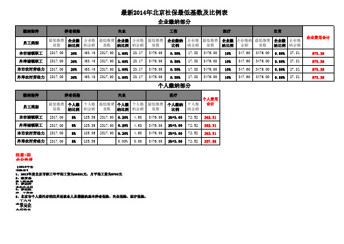 最新2014年北京社保缴费基数及各项最低基数缴费比例表