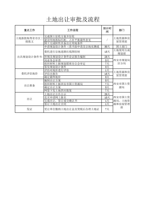 西安招拍挂工作流程