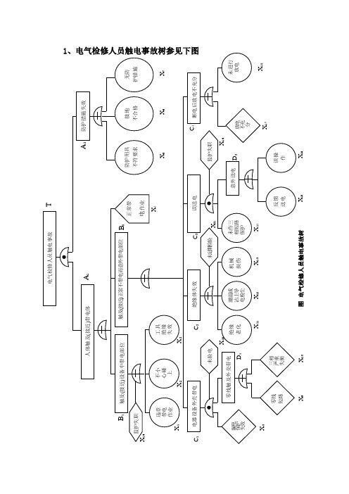 电气检修人员触电事故树分析