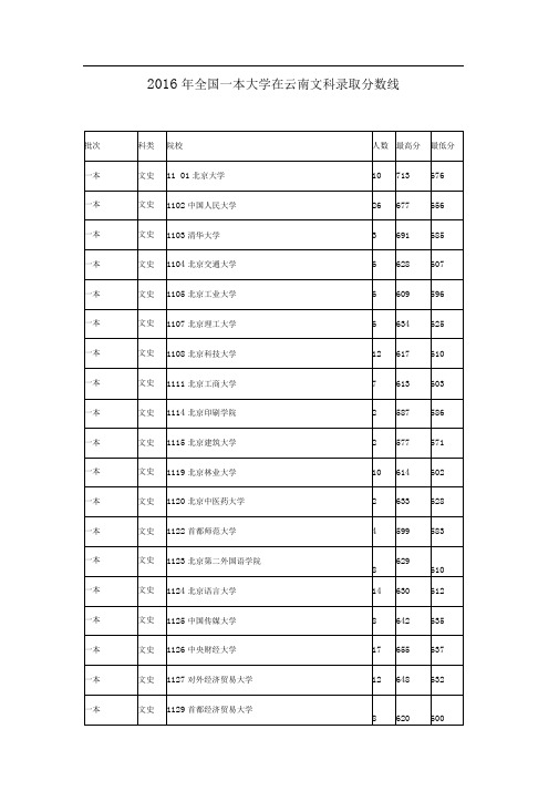 2016年全国一本大学在云南文科录取分数线