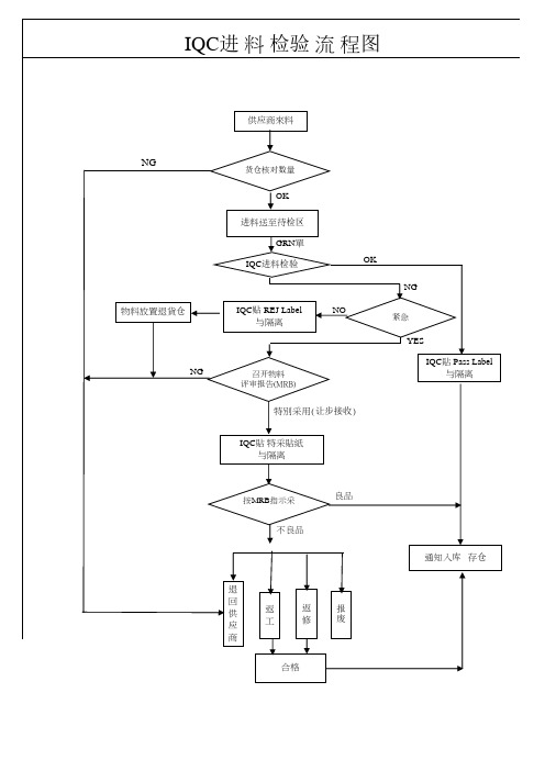 IQC-进料检验流程图