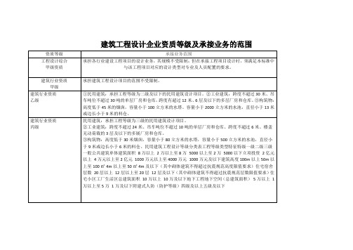 建筑工程设计企业资质等级及承接业务的范围