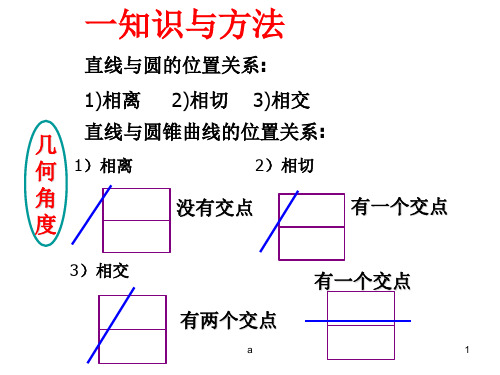 直线与圆锥曲线的位置关系总结归纳ppt课件