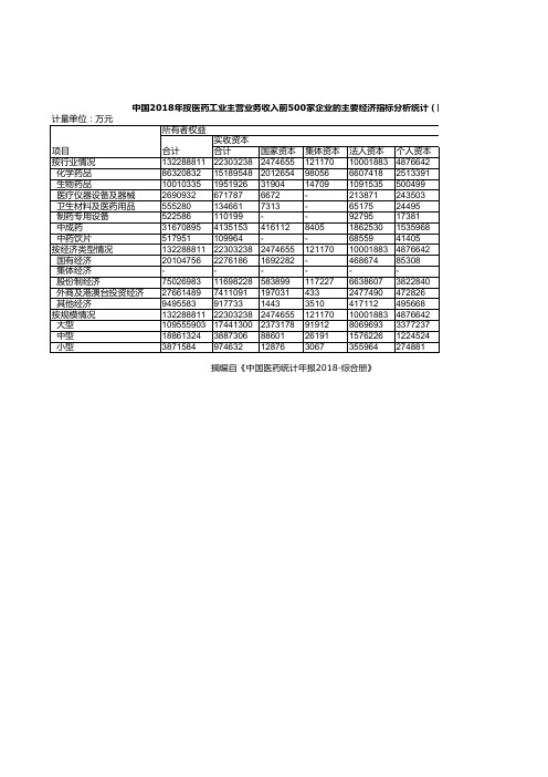 医药年报：中国2018年按医药工业主营业务收入企业的主要经济指标分析统计(四) (1)