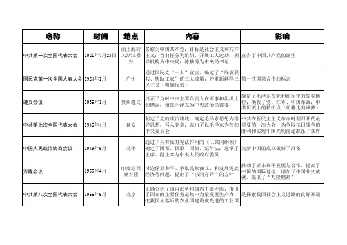 初中历史所有重大会议内容及影响归纳整理