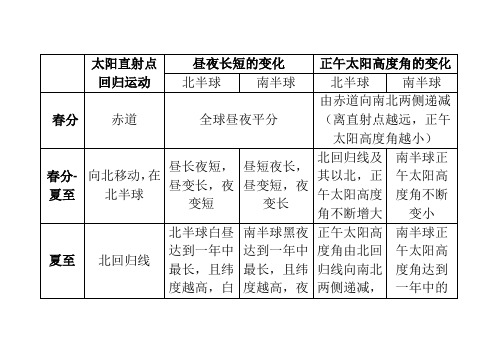 太阳直射点与昼夜变化、正午太阳高度角图