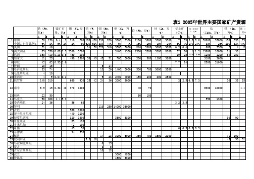 2005世界矿产资源储量表