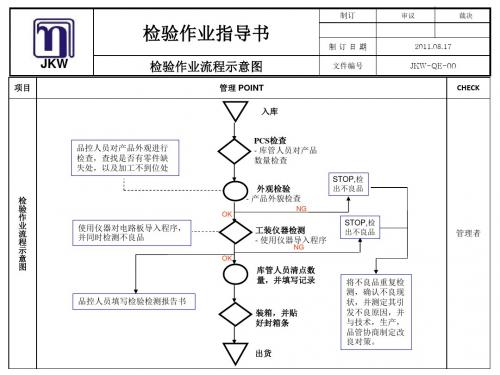 《检验指导书》PPT课件