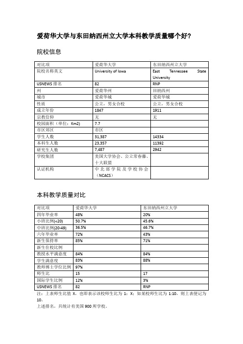 爱荷华大学与东田纳西州立大学本科教学质量对比