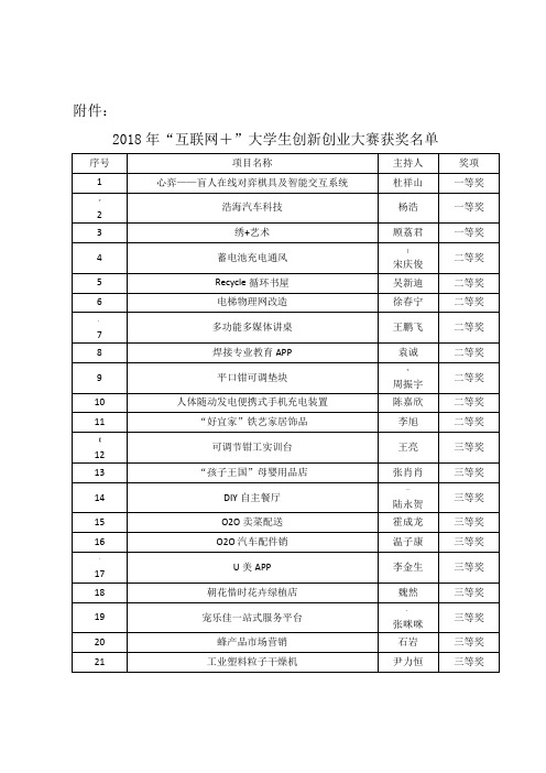 2018年互联网+大学生创新创业大赛获奖名单.