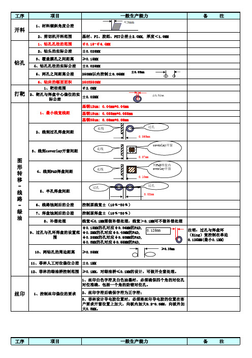 FPC工艺制程能力