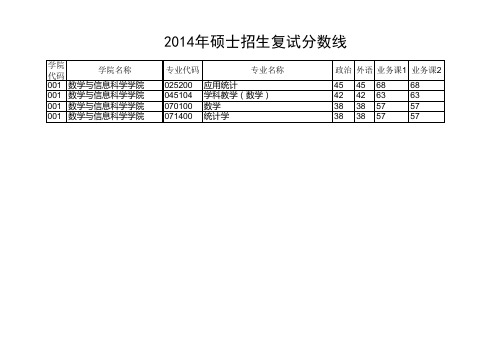 2014河师大学复试分数线汇总