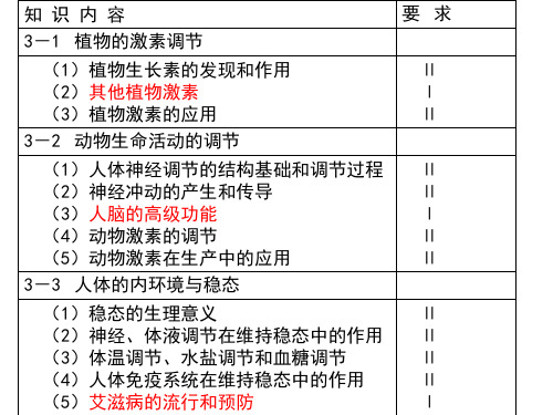 生物必修三复习-109页PPT资料