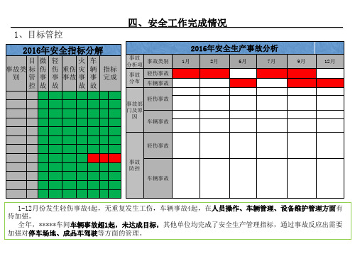 5S安全现场年终工作总结PPT