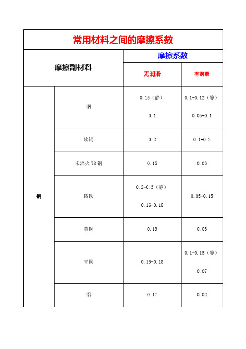 常用材料之间的摩擦系数全