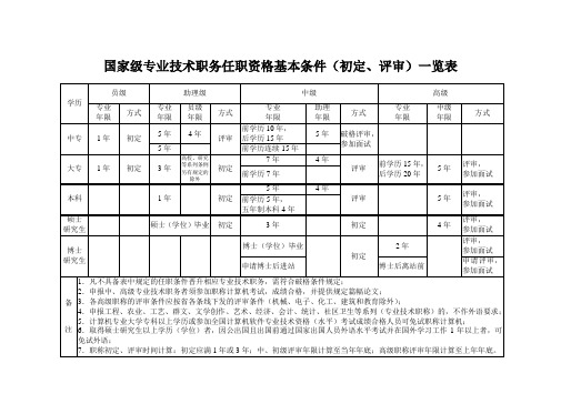 国家级专业技术职务任职资格基本条件初定评审一览表