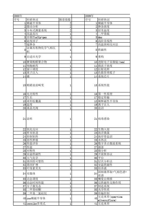 【国家自然科学基金】_dms_基金支持热词逐年推荐_【万方软件创新助手】_20140801