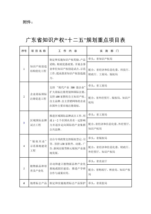 广东省知识产权“十二五”规划重点项目表