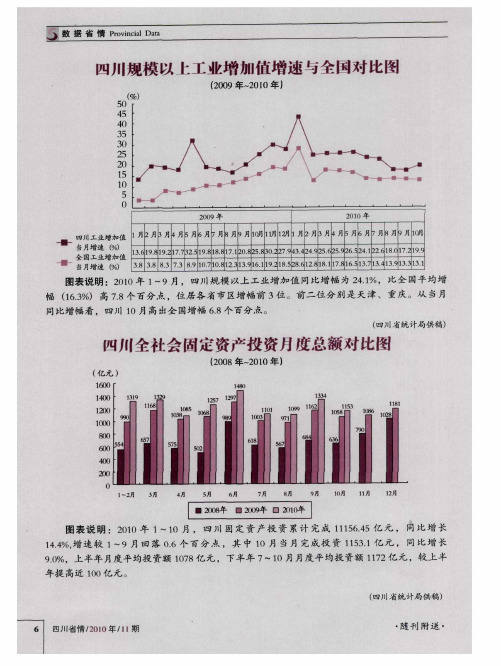 四川全社会固定资产投资月度总额对比图(2008年～2010年)