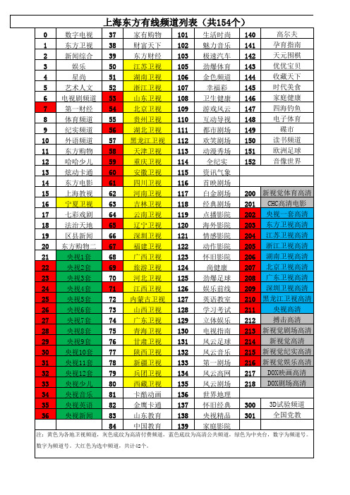 上海东方有线电视频道列表