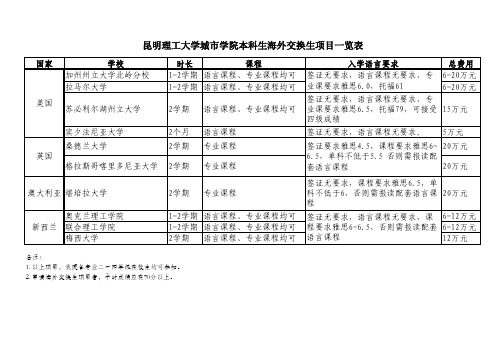 昆明理工大学城市学院本科生海外交换生项目一览表